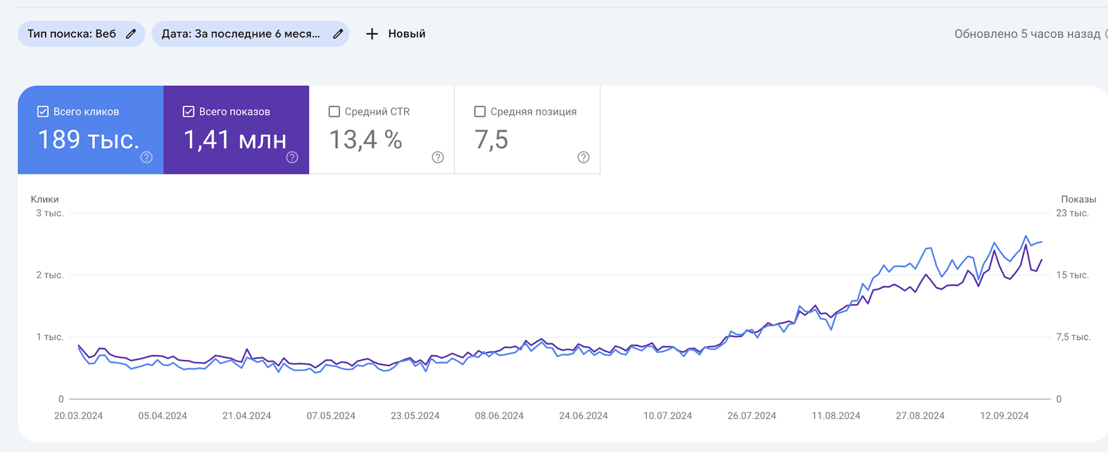 econom.net.ua: ТОП-5 за 1 106 запитами, у роботі 6 місяців, 189 тис. кліків, 1,41 млн показів
