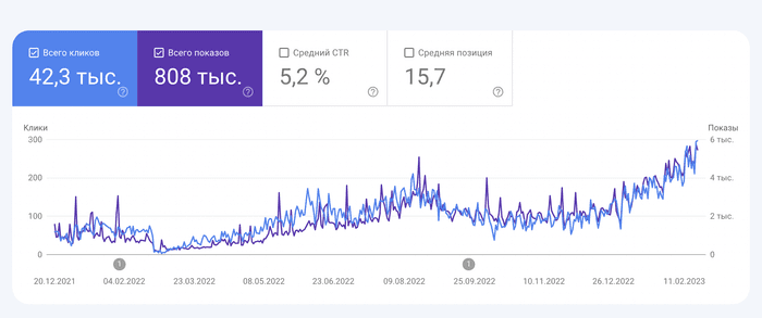 smakmedu.com.ua: ТОП-3 за 6 533 запитами, у роботі 12 місяців, 42,3 тис. кліків, 808 тис. показів